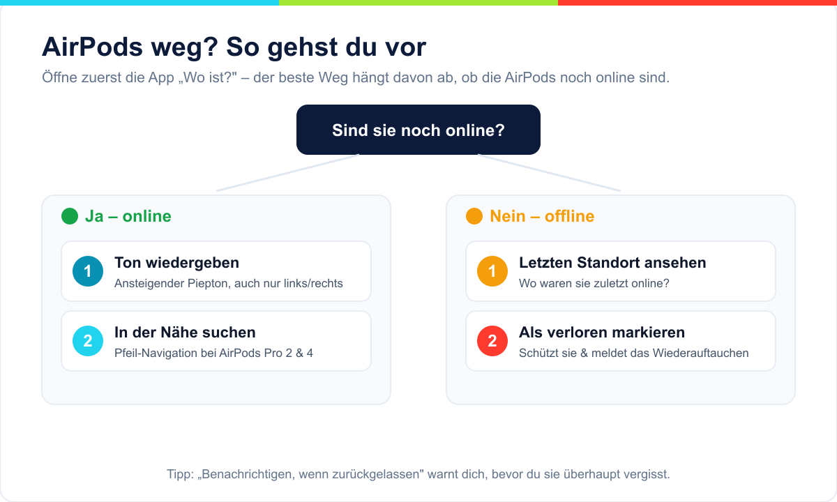Entscheidungshilfe: AirPods online per Ton oder Pfeil finden, offline über letzten Standort und Verloren-Modus
