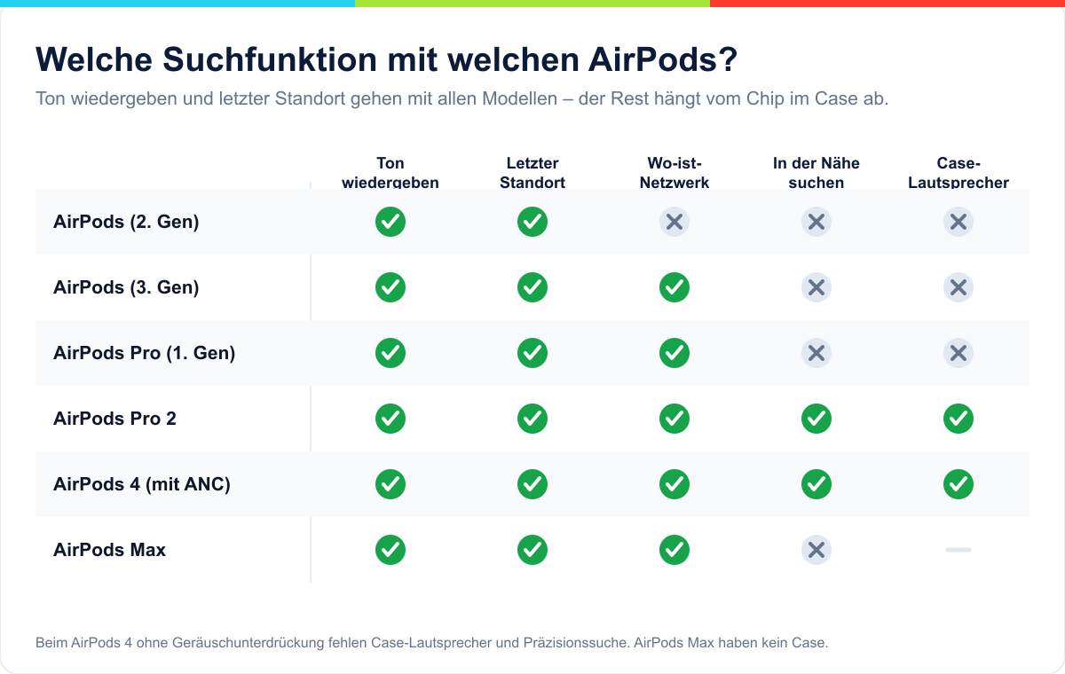 Vergleichstabelle der AirPods-Modelle mit Ton wiedergeben, letztem Standort, Wo-ist-Netzwerk, In der Nähe suchen und Case-Lautsprecher