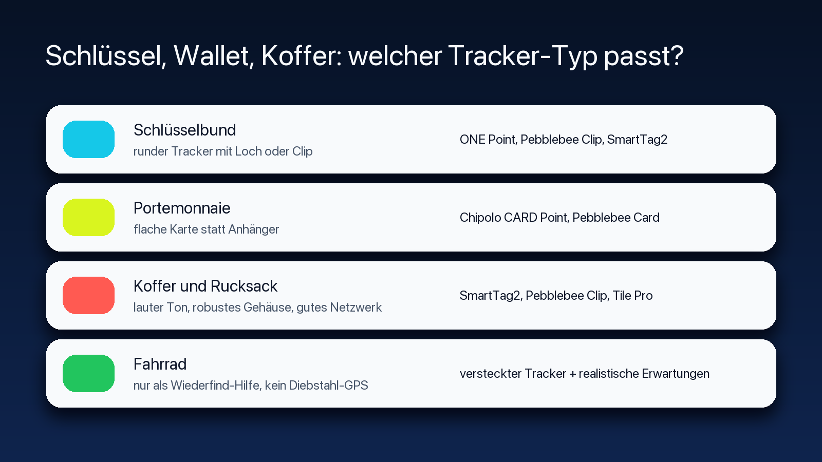 Grafik zur Auswahl von AirTag-Alternativen nach Schlüsselbund, Wallet, Koffer und Fahrrad