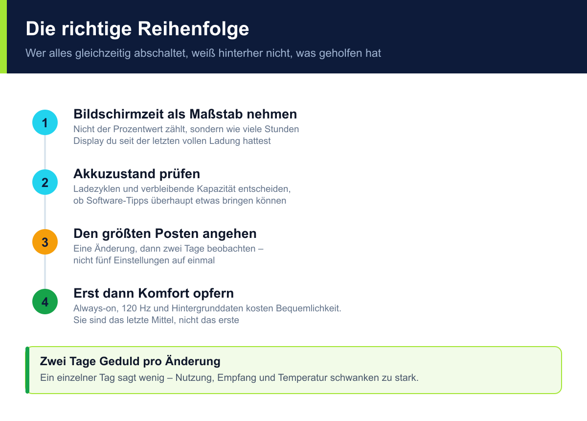 Vier Schritte: Bildschirmzeit als Maßstab, Akkuzustand prüfen, größten Posten angehen, erst dann Komfort opfern