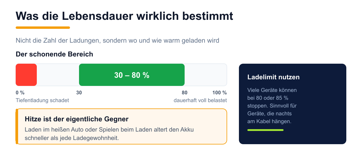 Balken mit dem schonenden Ladebereich zwischen 30 und 80 Prozent sowie ein Hinweis auf Hitze als Hauptfaktor