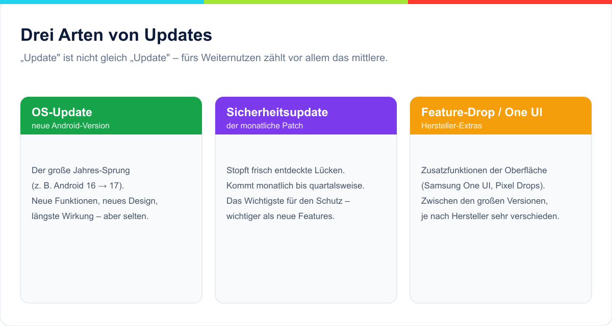 Drei Arten von Updates: OS-Update (neue Android-Version), Sicherheitsupdate (Patch), Feature-Drop / One UI