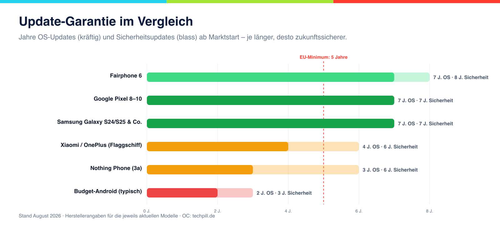 Update-Garantie im Vergleich: Fairphone 8 Jahre, Pixel und Samsung-Premium 7 Jahre, Xiaomi/OnePlus 4 OS/6 Sicherheit, Budget 2/3
