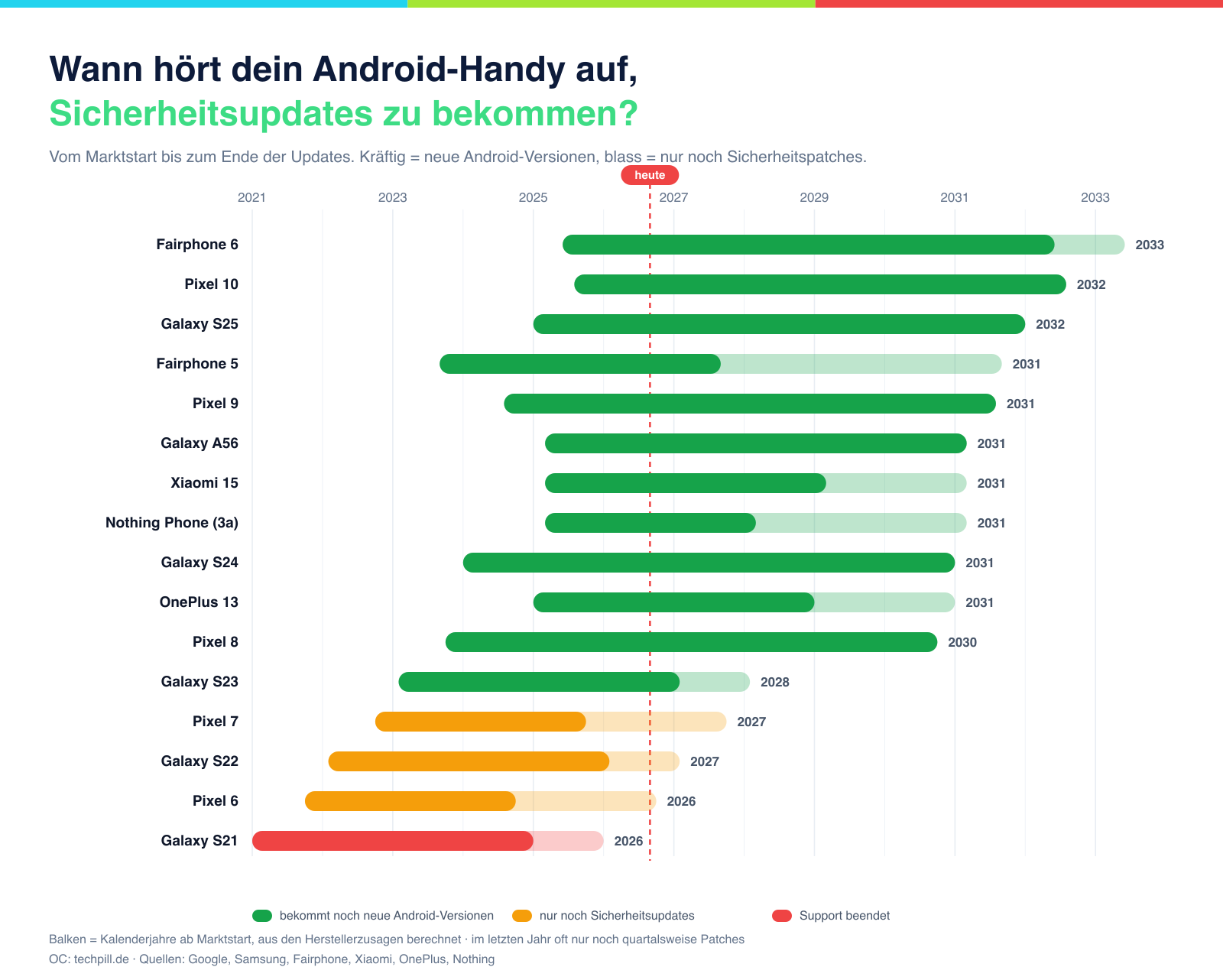 Zeitstrahl: von welchem Jahr bis zu welchem Jahr aktuelle Android-Modelle Updates bekommen