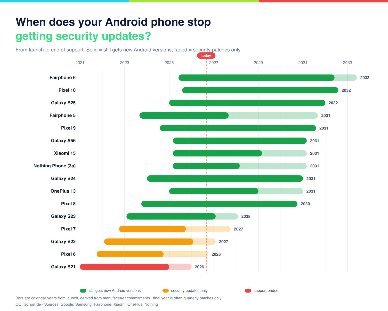 Timeline showing from which year to which year current Android models receive updates