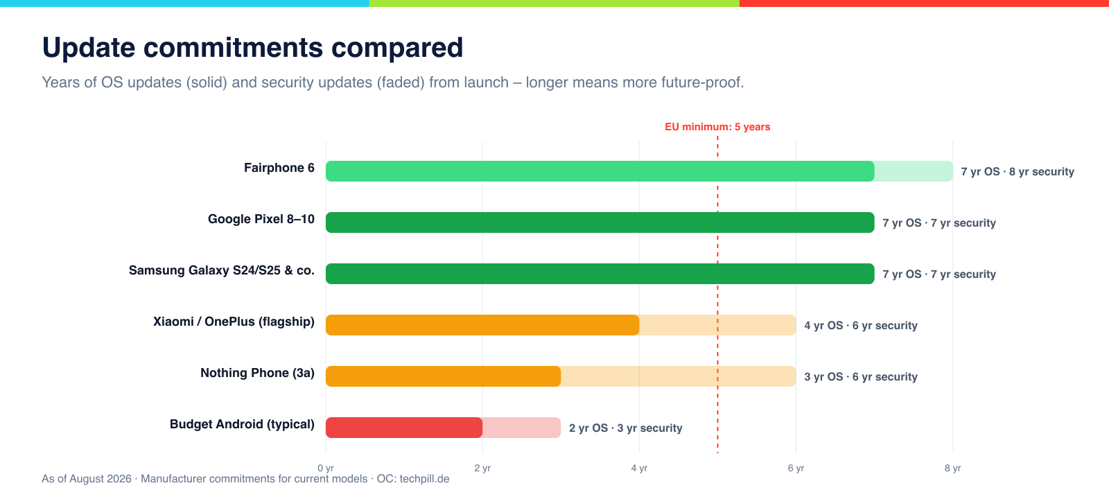 Update commitments compared: Fairphone 8 years, Pixel and Samsung premium 7 years, Xiaomi/OnePlus 4 OS and 6 security, budget 2/3