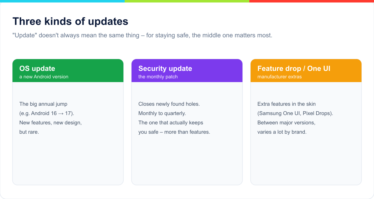 Three kinds of updates: OS update (new Android version), security update (patch), feature drop / One UI