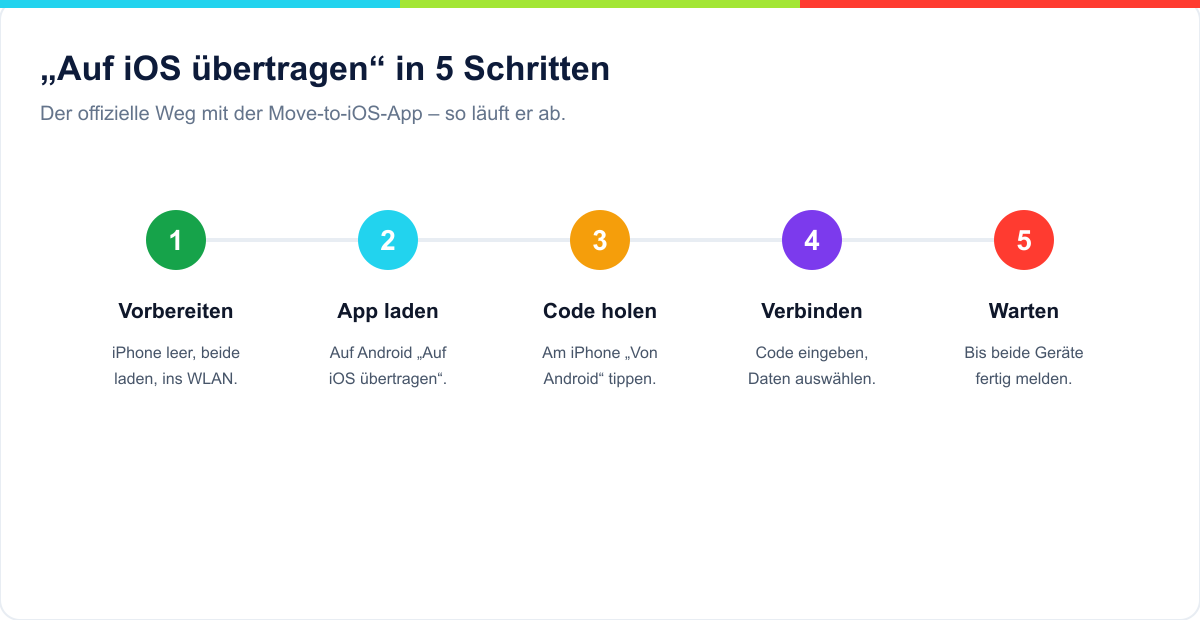 Auf iOS übertragen in fünf Schritten: Vorbereiten, App laden, Code holen, Verbinden, Warten