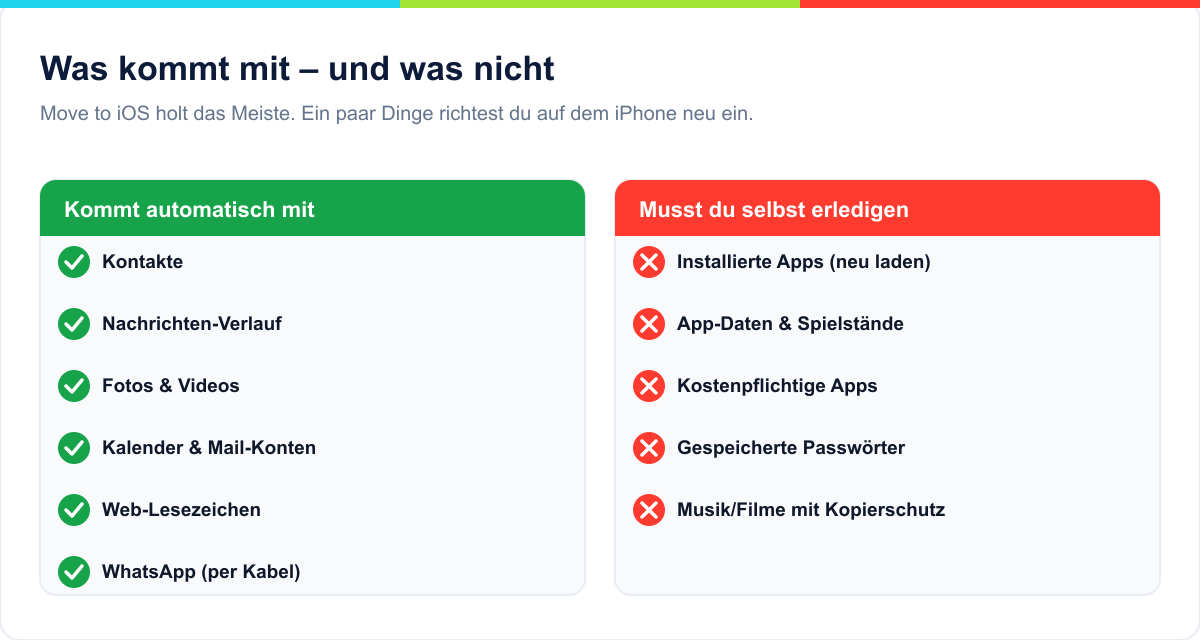 Was von Android aufs iPhone übertragen wird und was nicht: Kontakte, Nachrichten, Fotos vs. Apps, App-Daten, Passwörter