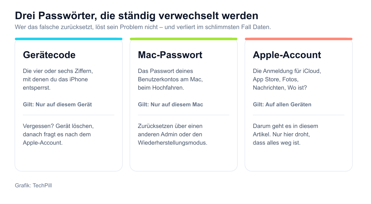 Vergleich von Gerätecode, Mac-Benutzerpasswort und Apple-Account-Passwort mit jeweiligem Geltungsbereich und Rücksetzweg