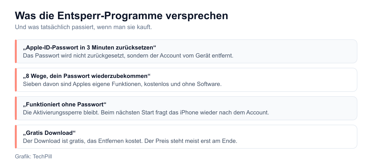 Gegenüberstellung der Werbeversprechen von Entsperr-Programmen und dem, was tatsächlich passiert