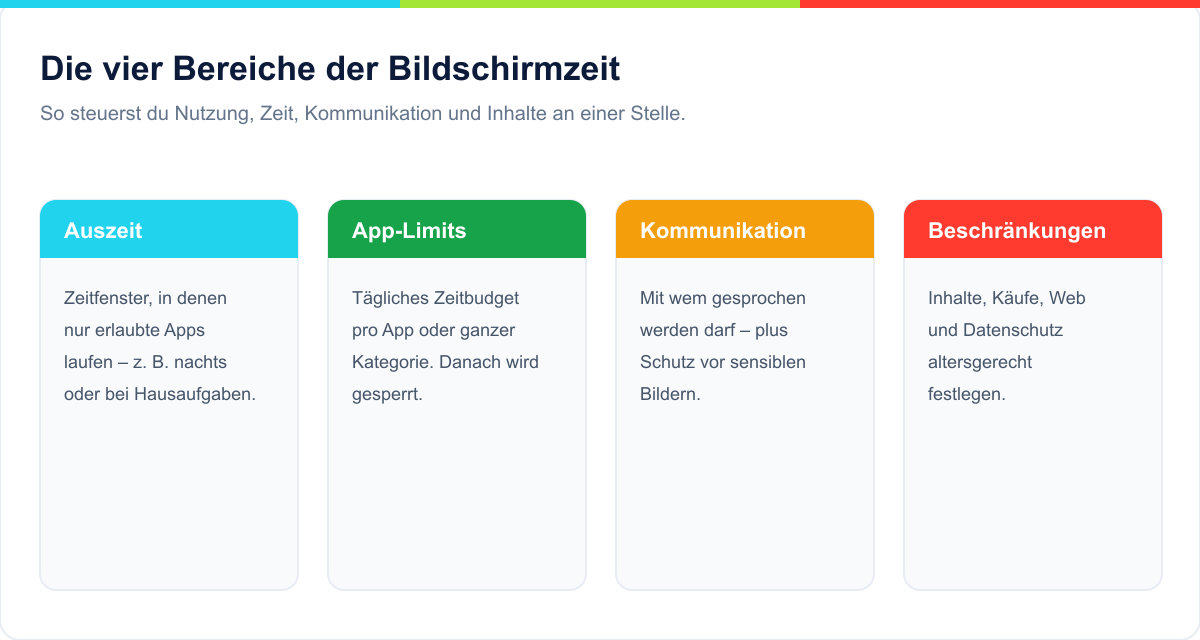 Übersicht der vier Bereiche der Bildschirmzeit: Auszeit, App-Limits, Kommunikation, Beschränkungen