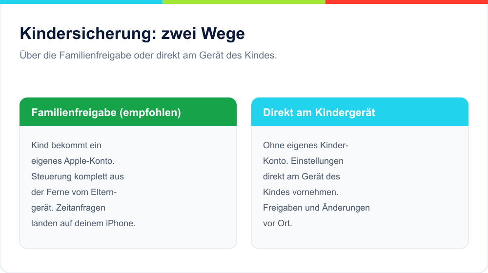 Vergleich: Kindersicherung über Familienfreigabe oder direkt am Kindergerät