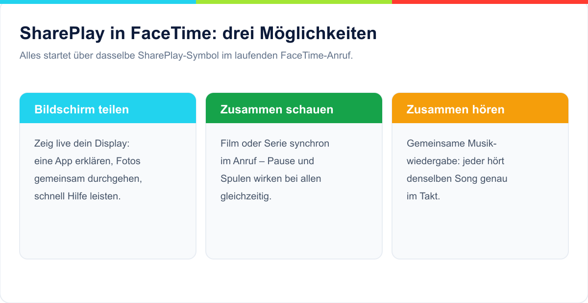 Übersicht SharePlay in FaceTime: Bildschirm teilen, zusammen schauen, zusammen hören