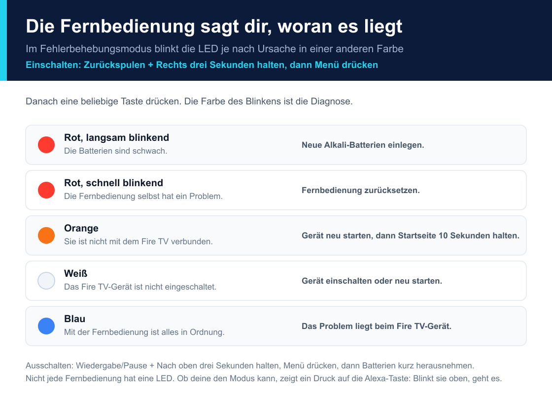 Fünf LED-Farben im Fehlerbehebungsmodus der Fire-TV-Fernbedienung mit ihrer jeweiligen Bedeutung und der passenden Maßnahme
