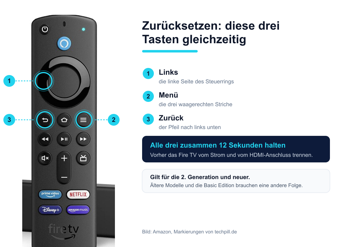 Fire-TV-Fernbedienung mit drei markierten Tasten: links am Steuerring, die Menütaste mit den drei Strichen und die Zurück-Taste mit dem Pfeil