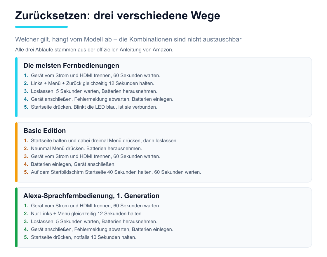 Drei Tastenfolgen zum Zurücksetzen einer Fire-TV-Fernbedienung, jeweils für die üblichen Modelle, die Basic Edition und die Alexa-Sprachfernbedienung der ersten Generation