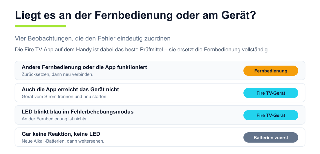 Vier Beobachtungen und die jeweils daraus folgende Zuordnung: Fehler an der Fernbedienung, am Fire TV-Gerät oder an den Batterien