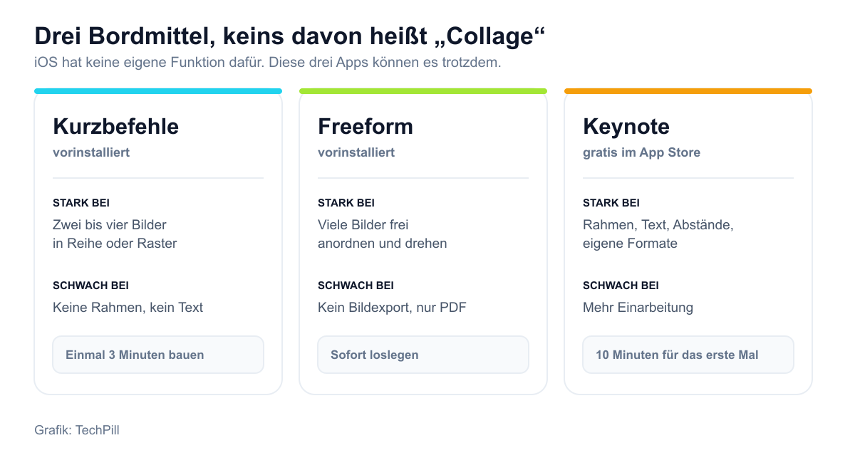 Vergleich von Kurzbefehlen, Freeform und Keynote als Wege zur Fotocollage auf dem iPhone mit Stärken, Schwächen und Zeitaufwand