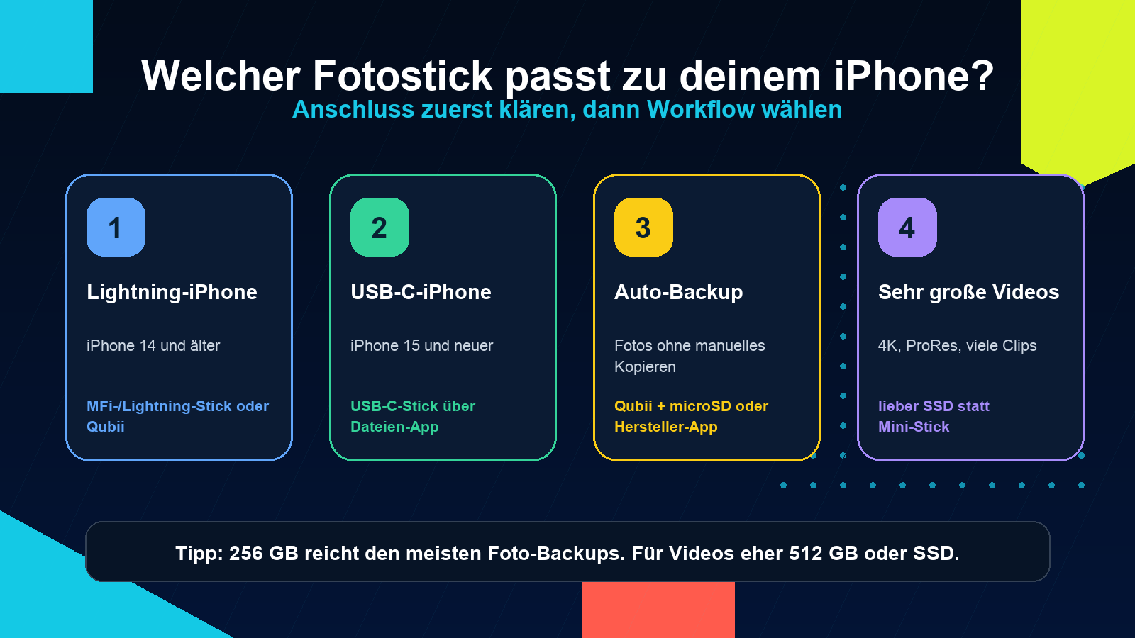Grafik: Welcher Fotostick passt zu welchem iPhone mit Lightning, USB-C, Auto-Backup und SSD-Hinweis