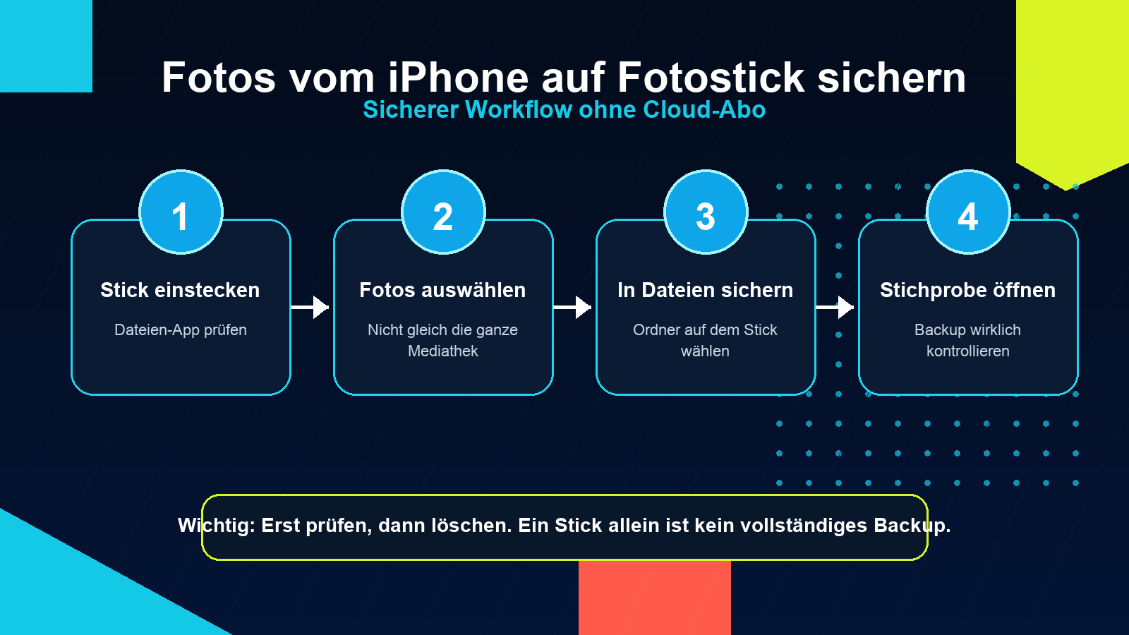 Workflow-Grafik: iPhone-Fotos auf Fotostick sichern mit Stick einstecken, Fotos auswählen, in Dateien sichern und Backup prüfen