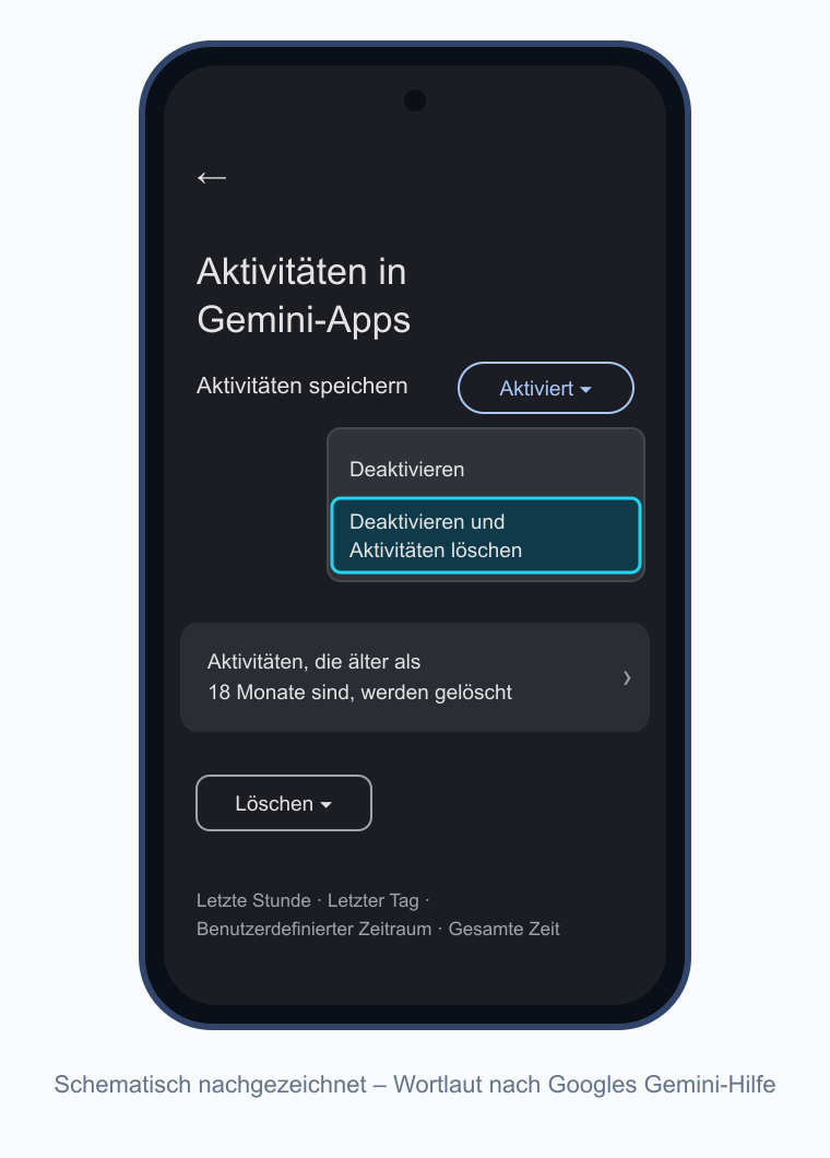 Schematisch nachgezeichneter Bildschirm Aktivitäten in Gemini-Apps mit dem Auswahlmenü Deaktivieren oder Deaktivieren und Aktivitäten löschen, der automatischen Löschung nach 18 Monaten und der Schaltfläche Löschen