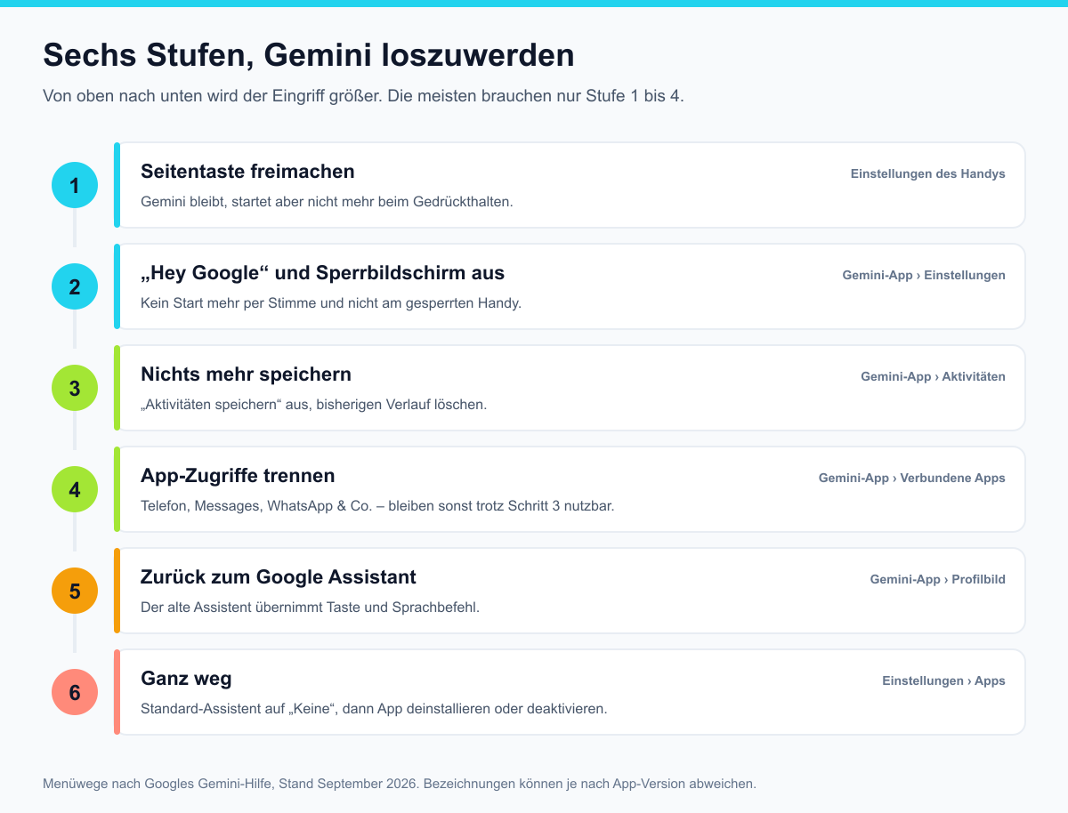 Sechs Stufen, Gemini abzuschalten: Seitentaste freimachen, Hey Google und Sperrbildschirm aus, nichts mehr speichern, App-Zugriffe trennen, zurück zum Google Assistant, ganz entfernen