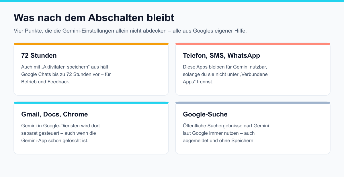 Vier Punkte, die nach dem Abschalten bleiben: 72 Stunden Speicherung, Telefon SMS WhatsApp ohne Trennen, Gemini in Gmail Docs Chrome und Google-Suche