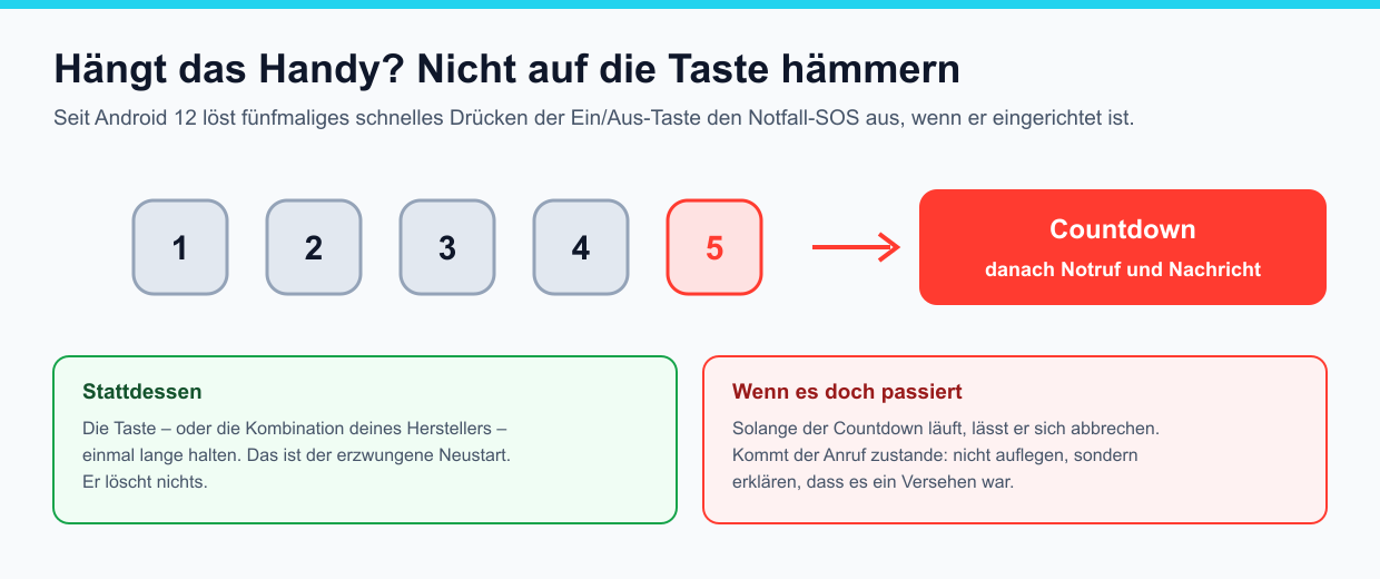 Fünfmaliges Drücken der Ein-Aus-Taste startet einen Countdown und danach einen Notruf; stattdessen die Taste einmal lange halten