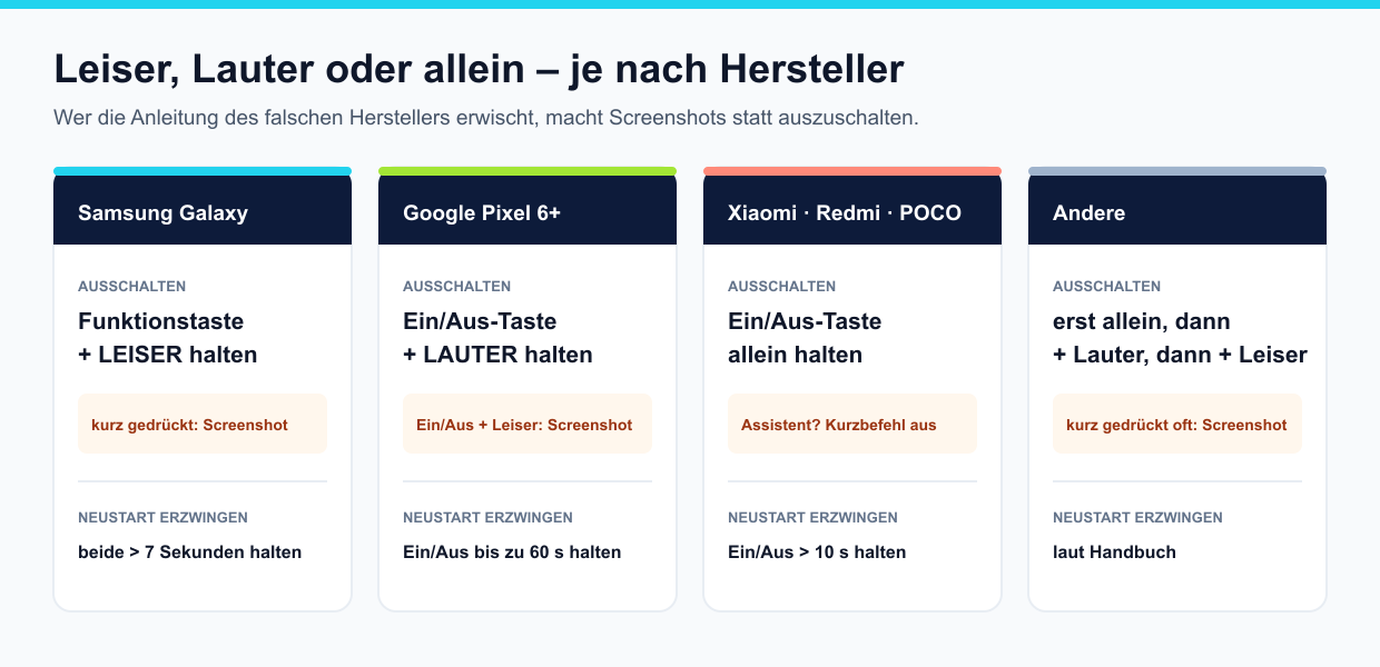 Vergleich der Tasten zum Ausschalten: Samsung Funktionstaste plus Leiser, Google Pixel Ein/Aus plus Lauter, Xiaomi Ein/Aus allein, andere Hersteller durchprobieren