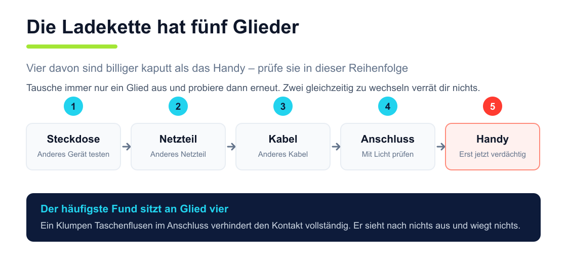 Die fünf Glieder der Ladekette in Prüfreihenfolge: Steckdose, Netzteil, Kabel, Anschluss, zuletzt das Handy selbst
