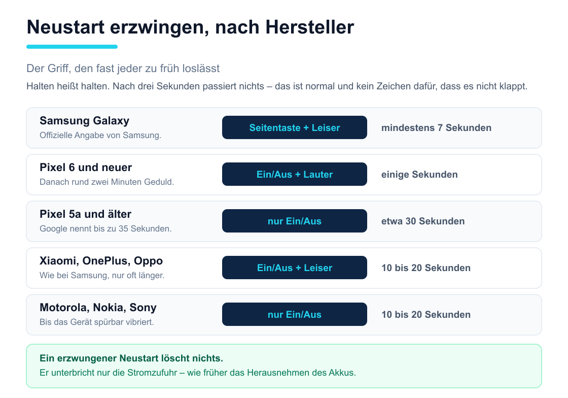 Tastenkombinationen für den erzwungenen Neustart bei Samsung, Google Pixel, Xiaomi, OnePlus, Oppo, Motorola, Nokia und Sony mit den jeweils nötigen Haltezeiten