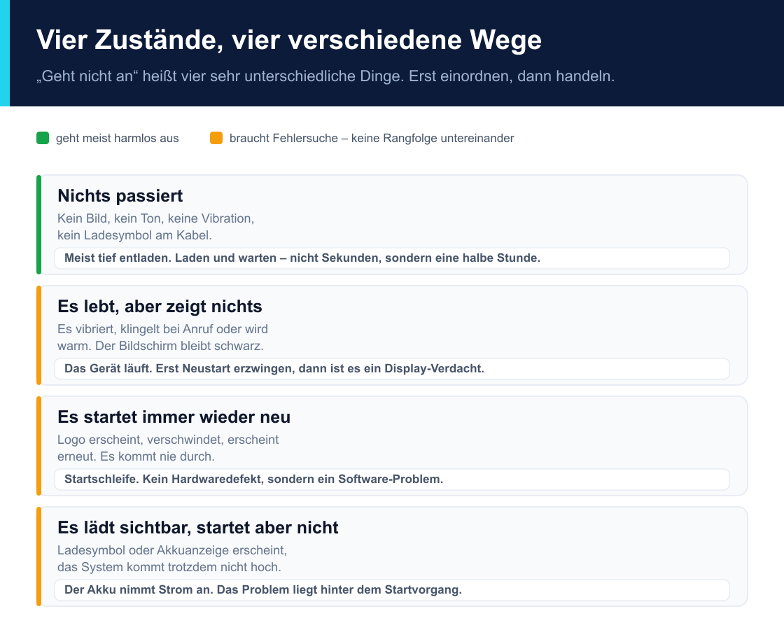 Vier Zustände im Vergleich: nichts passiert, Gerät läuft ohne Bild, Startschleife, lädt sichtbar ohne zu starten – mit jeweils passendem nächsten Schritt