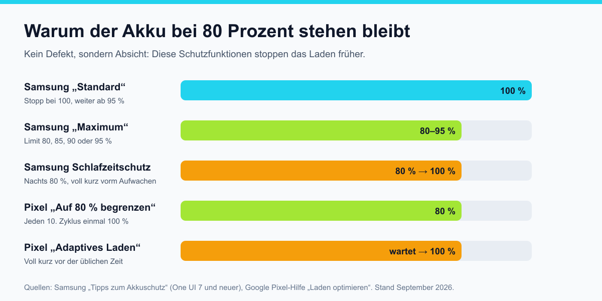 Balkendiagramm: Samsung Standard lädt bis 100 Prozent, Samsung Maximum bis 80 bis 95 Prozent, Samsung Schlafzeitschutz nachts 80 dann 100 Prozent, Pixel Auf 80 Prozent begrenzen, Pixel Adaptives Laden wartet und lädt dann auf 100 Prozent