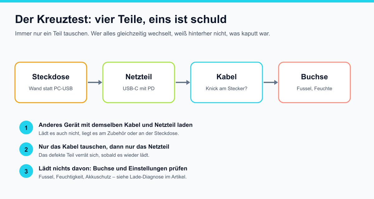 Kreuztest in drei Schritten: Steckdose, Netzteil, Kabel und Buchse einzeln prüfen, zuerst ein anderes Gerät mit demselben Zubehör laden, dann Kabel und Netzteil einzeln tauschen