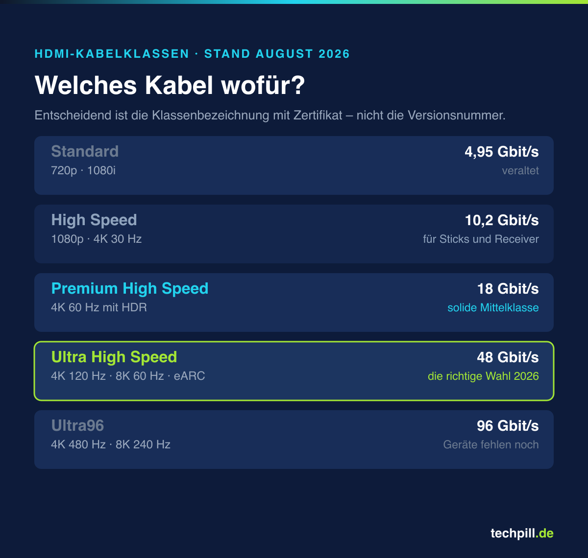 Die HDMI-Kabelklassen mit Bandbreite: Standard, High Speed, Premium High Speed, Ultra High Speed und Ultra96