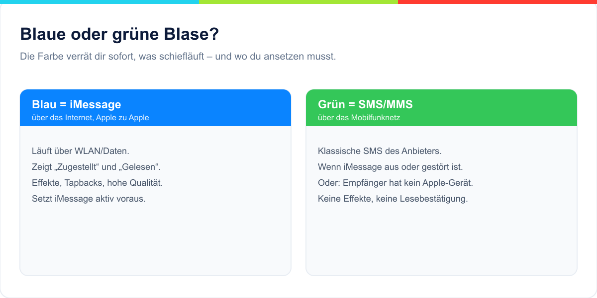 Blaue Blase (iMessage über Internet) vs. grüne Blase (SMS über Mobilfunknetz)