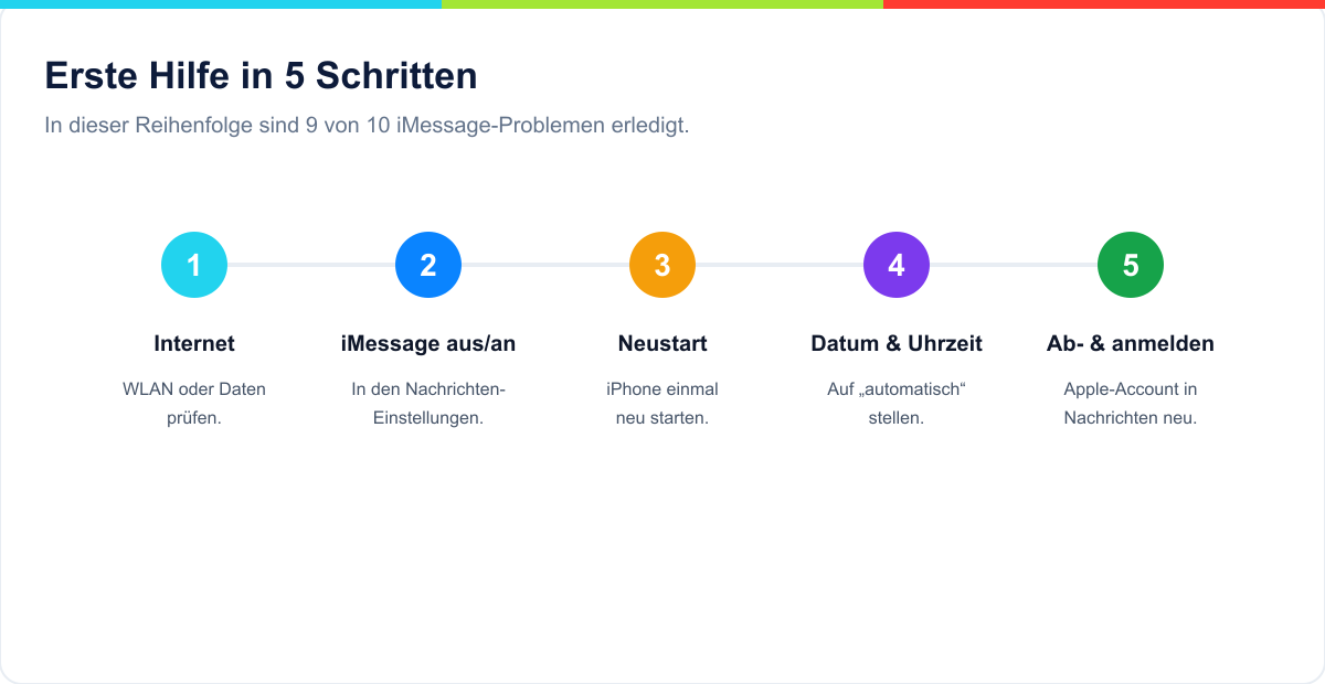 Erste Hilfe bei iMessage in fünf Schritten: Internet, iMessage aus/an, Neustart, Datum & Uhrzeit, ab- und anmelden