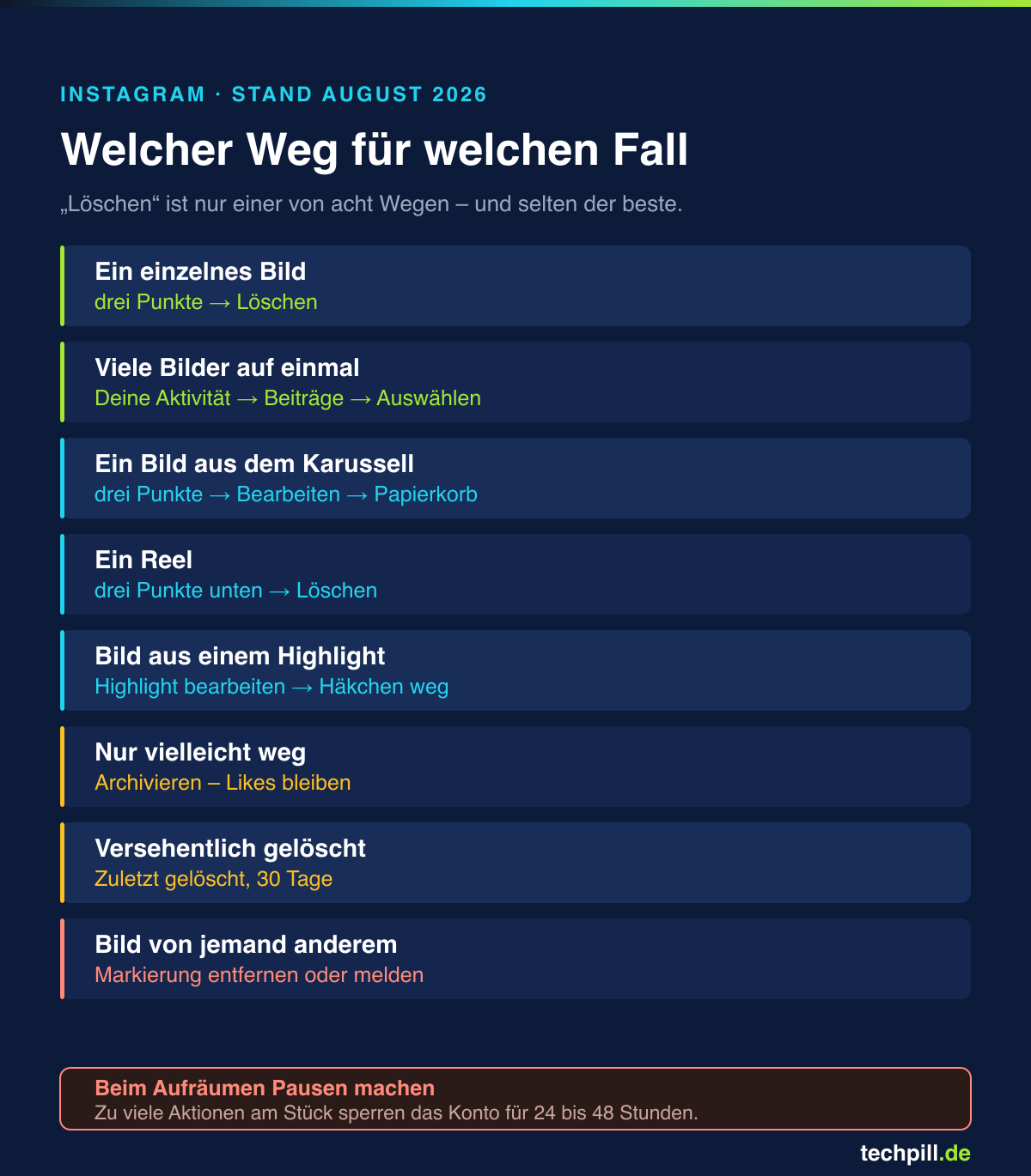 Übersicht: welcher Weg für welchen Fall – einzelnes Bild, Sammelauswahl, Karussell, Reel, Highlight, Archivieren, Wiederherstellen, fremder Beitrag