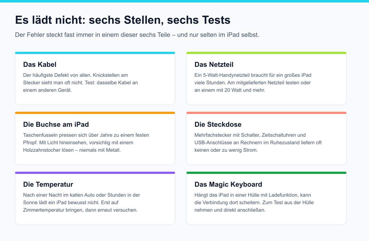 Sechs Fehlerquellen beim Laden eines iPads: Kabel, Netzteil, Ladebuchse, Steckdose, Temperatur und Hüllen mit Ladefunktion