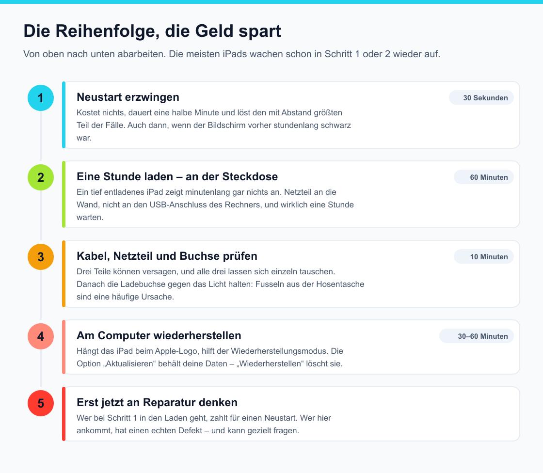 Fünfstufige Reihenfolge von Neustart erzwingen über eine Stunde laden und Kabelprüfung bis zum Wiederherstellen am Computer und zuletzt der Reparatur