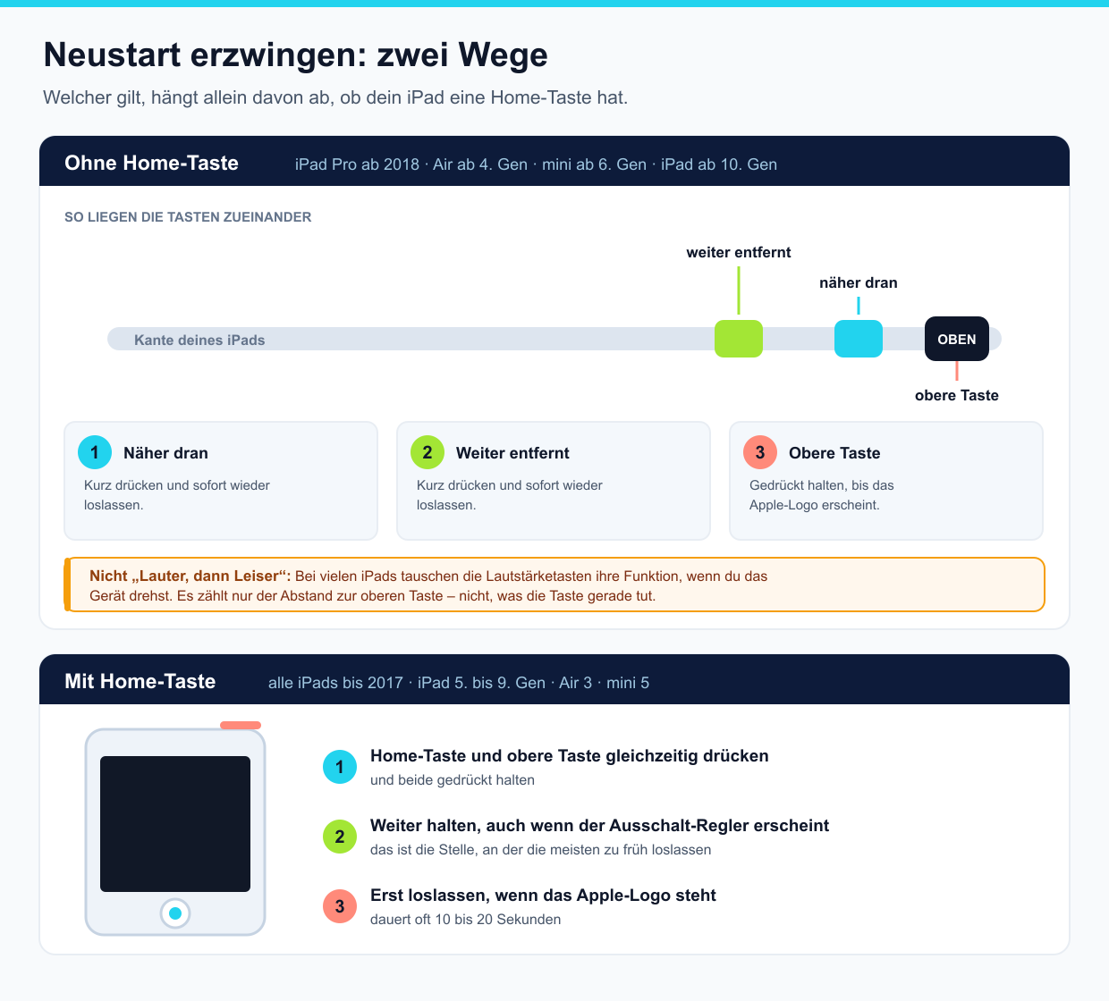 Zwei Tastenkombinationen für den erzwungenen Neustart: ohne Home-Taste erst die Lautstärketaste näher an der oberen Taste, dann die weiter entfernte, dann die obere Taste halten; mit Home-Taste beide Tasten gleichzeitig