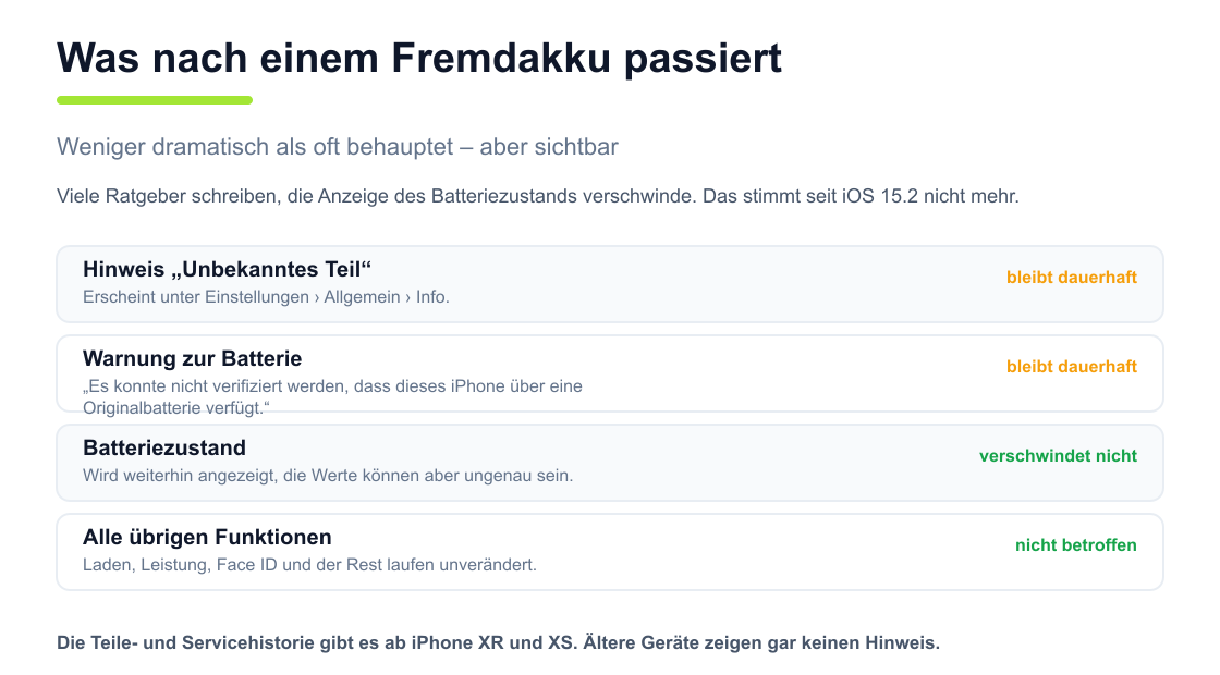 Vier Auswirkungen eines Nicht-Original-Akkus: Hinweis unbekanntes Teil, Warnung zur Batterie, Batteriezustand bleibt sichtbar, übrige Funktionen unberührt
