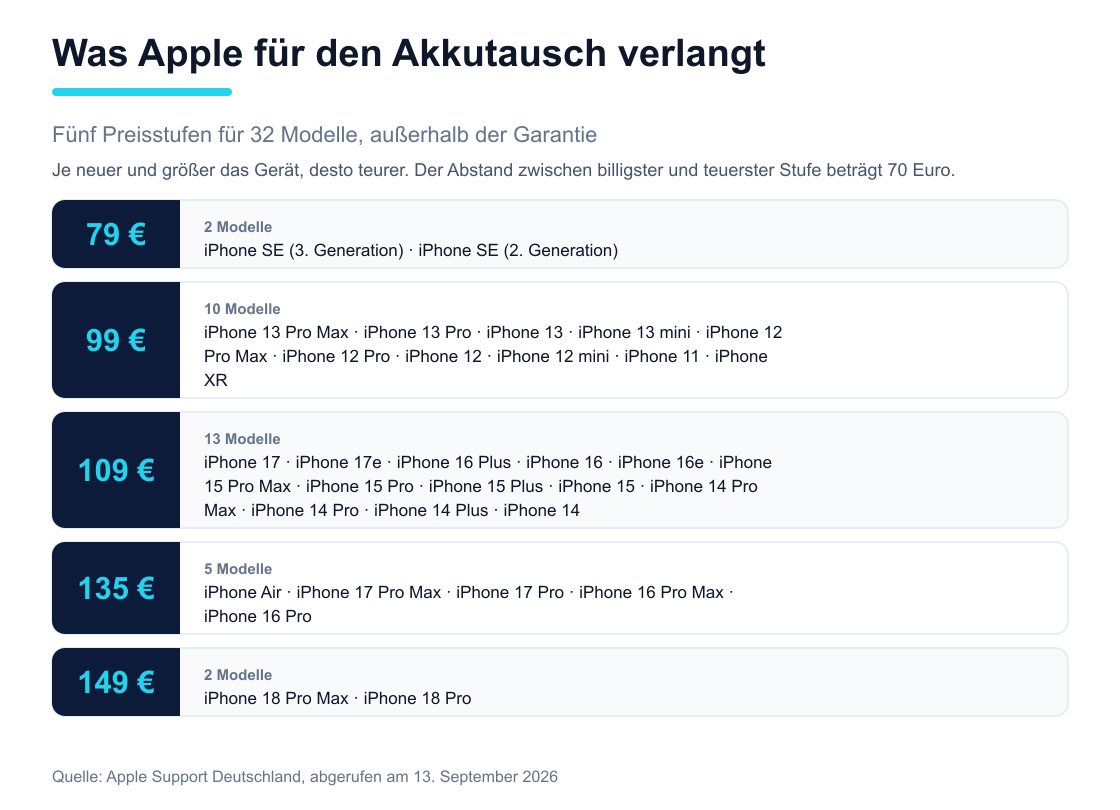 Fünf Preisstufen für den Batterieservice bei Apple, von 79 Euro für die SE-Modelle bis 149 Euro für das iPhone 18 Pro, mit allen zugeordneten Modellen
