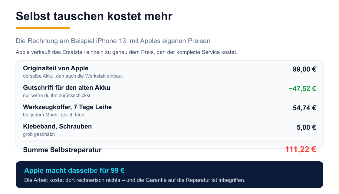 Kostenaufstellung der Selbstreparatur beim iPhone 13: Ersatzteil 99 Euro, Gutschrift 47,52 Euro, Werkzeugverleih 54,74 Euro, Kleinteile 5 Euro, Summe 111,22 Euro gegenüber 99 Euro bei Apple