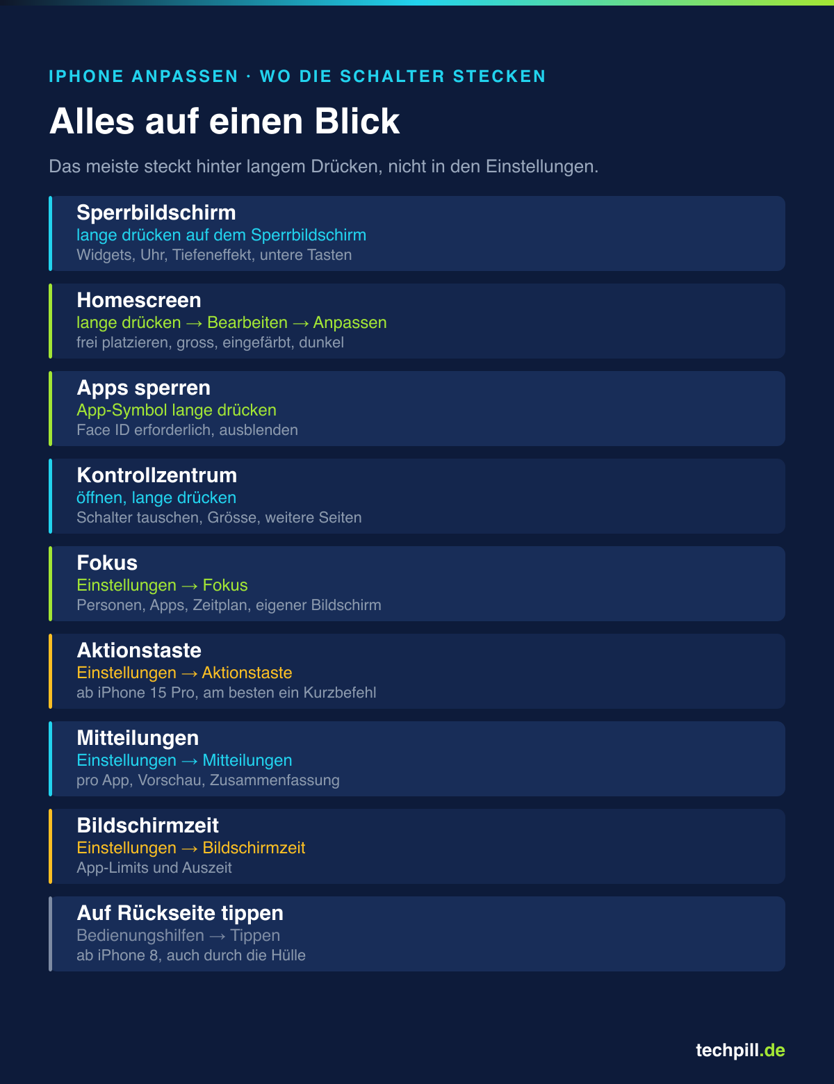 Übersicht der Anpassungsmöglichkeiten am iPhone: Sperrbildschirm, Homescreen, Apps sperren, Kontrollzentrum, Fokus, Aktionstaste, Mitteilungen, Bildschirmzeit, Auf Rückseite tippen