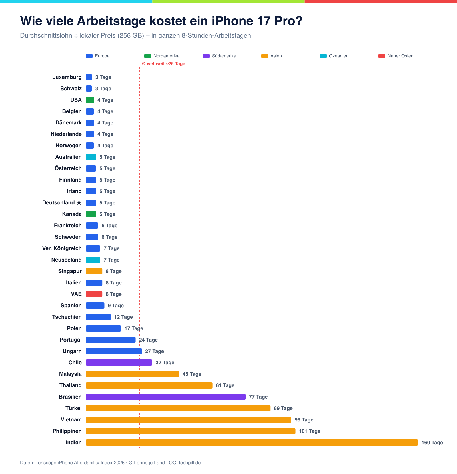 Balkendiagramm: Arbeitstage zum Kauf eines iPhone 17 Pro nach Land, von Luxemburg (3) bis Indien (160)