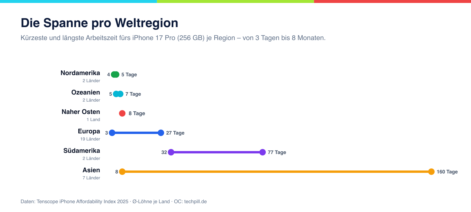Range-Diagramm: kürzeste und längste Arbeitszeit fürs iPhone 17 Pro je Weltregion
