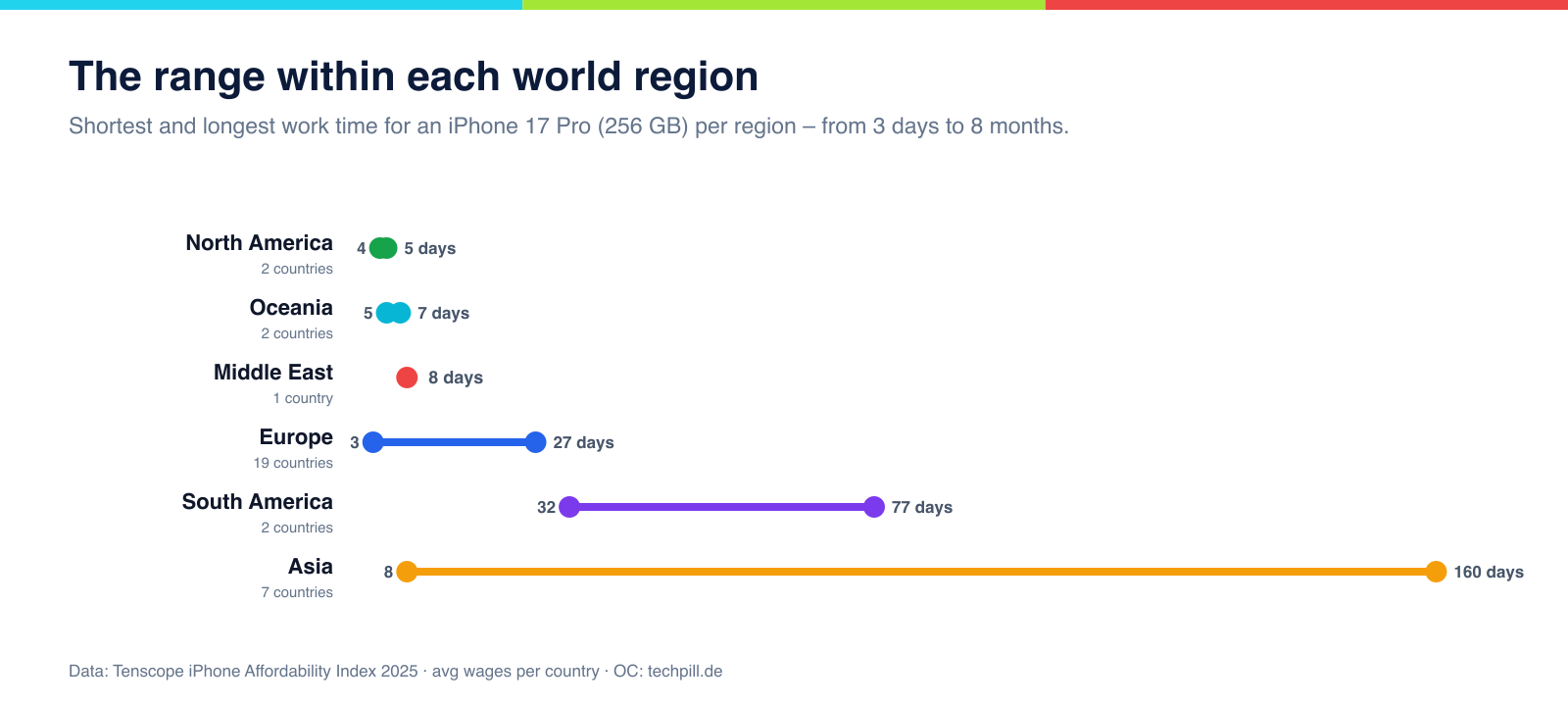 Range chart: shortest and longest work time for an iPhone 17 Pro per world region