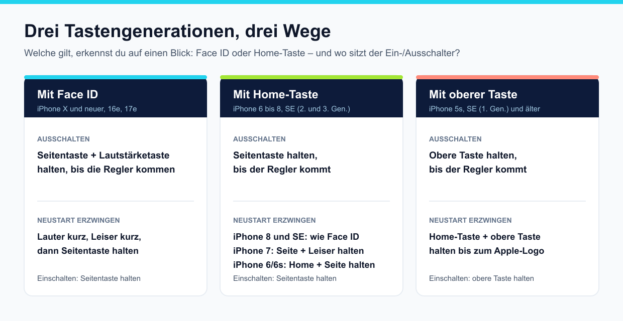 Übersicht der drei iPhone-Generationen mit den Tastenkombinationen zum Ausschalten, Einschalten und zum Erzwingen eines Neustarts